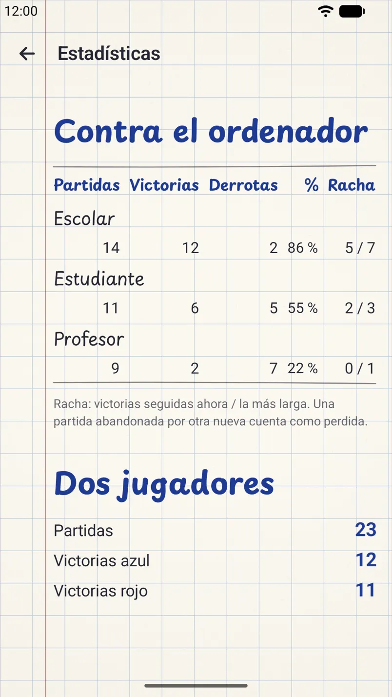 Las estadísticas: resultados contra cada nivel del ordenador y victorias en las partidas de dos jugadores.