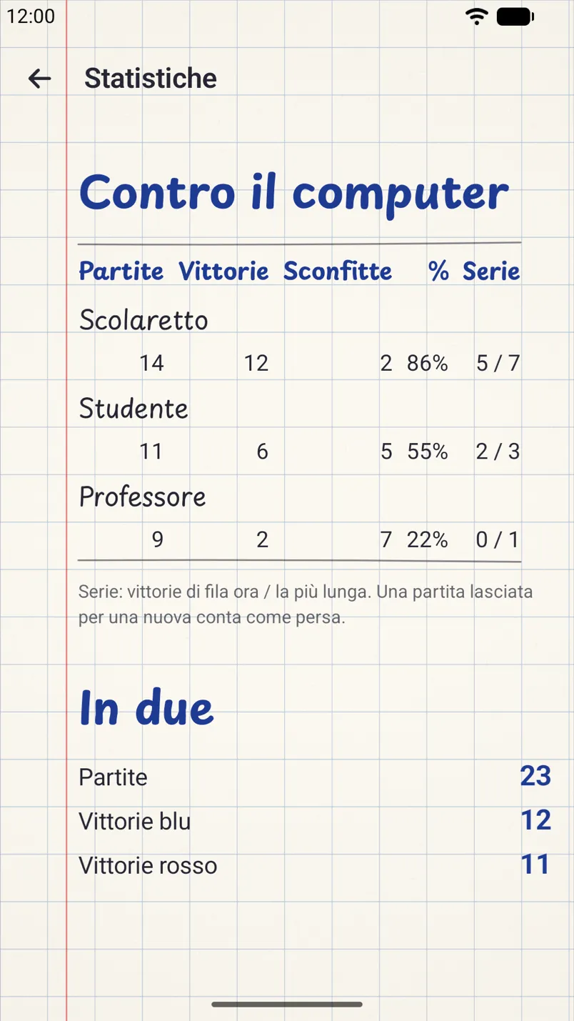 Le statistiche: risultati contro ogni livello del computer e vittorie nelle partite in due.