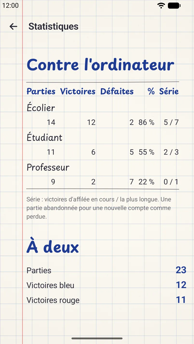 Les statistiques : résultats contre chaque niveau de l’ordinateur et victoires dans les parties à deux.