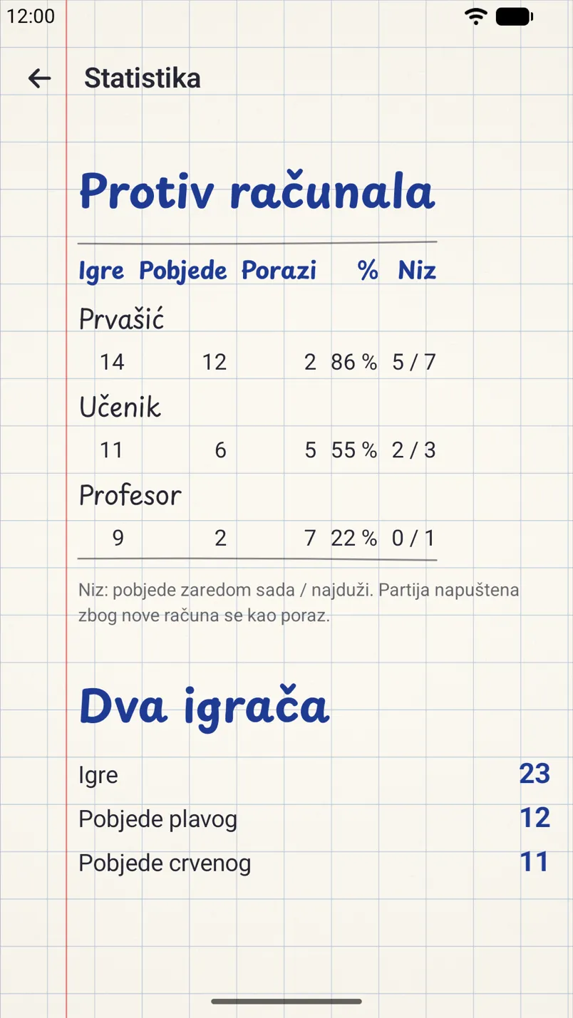 Statistika: rezultati protiv svake razine računala i pobjede u igri u dvoje.