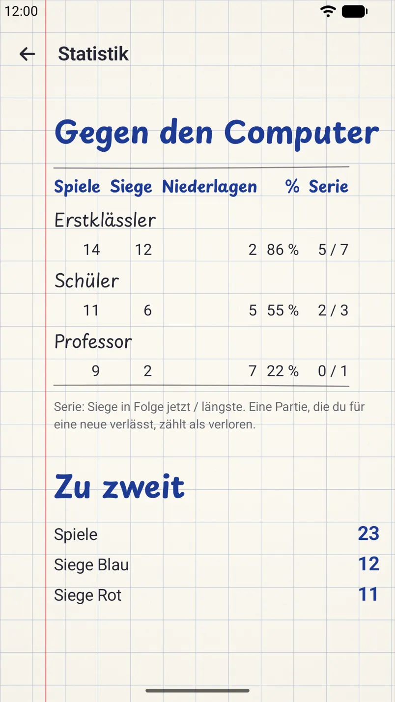 Die Statistik: Ergebnisse gegen jede Computerstufe und Siege im Spiel zu zweit.
